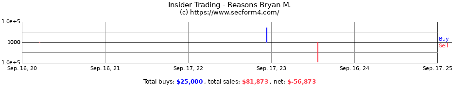 Insider Trading Transactions for Reasons Bryan M.