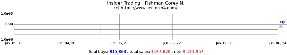 Insider Trading Transactions for Fishman Corey N.
