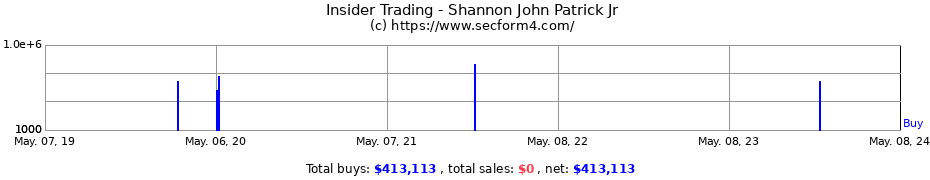 Insider Trading Transactions for Shannon John Patrick Jr