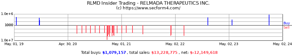 Insider Trading Transactions for RELMADA THERAPEUTICS Inc