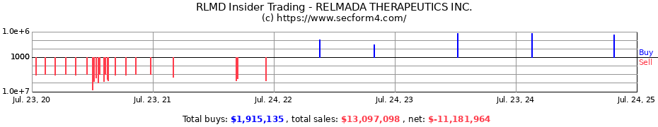 Insider Trading Transactions for RELMADA THERAPEUTICS INC.