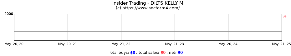 Insider Trading Transactions for DILTS KELLY M