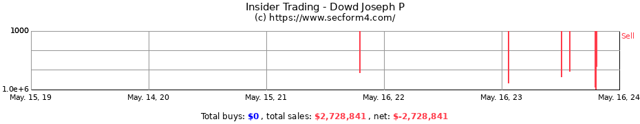 Insider Trading Transactions for Dowd Joseph P