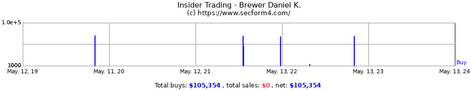 Insider Trading Transactions for Brewer Daniel K.