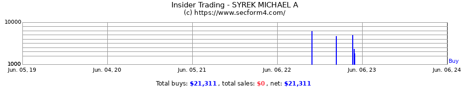 Insider Trading Transactions for SYREK MICHAEL A