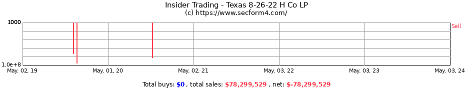 Insider Trading Transactions for Texas 8-26-22 H Co LP
