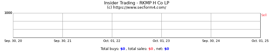 Insider Trading Transactions for RKMP H Co LP