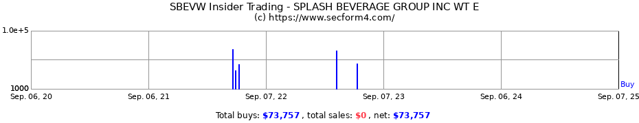 Insider Trading Transactions for SPLASH BEVERAGE GROUP Inc