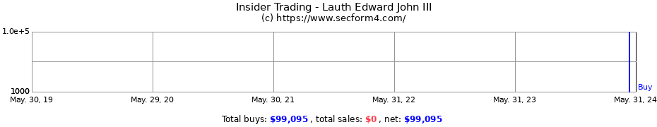 Insider Trading Transactions for Lauth Edward John III
