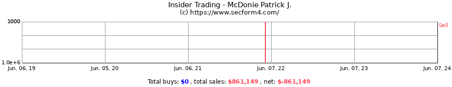 Insider Trading Transactions for McDonie Patrick J.