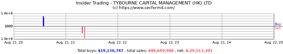 Insider Trading Transactions for TYBOURNE CAPITAL MANAGEMENT (HK) LTD