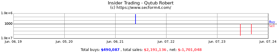 Insider Trading Transactions for Qutub Robert