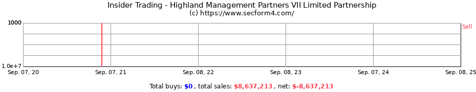 Insider Trading Transactions for Highland Management Partners VII Limited Partnership