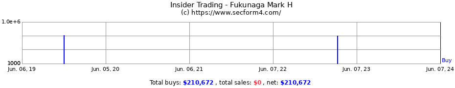 Insider Trading Transactions for Fukunaga Mark H