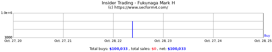 Insider Trading Transactions for Fukunaga Mark H