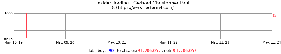 Insider Trading Transactions for Gerhard Christopher Paul