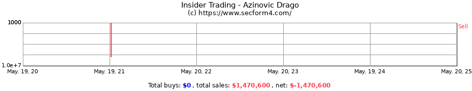 Insider Trading Transactions for Azinovic Drago