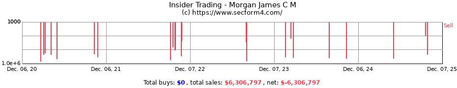 Insider Trading Transactions for Morgan James C M