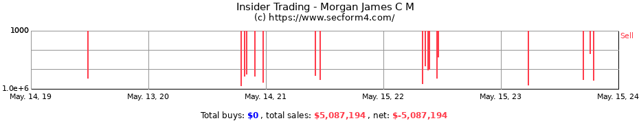 Insider Trading Transactions for Morgan James C M