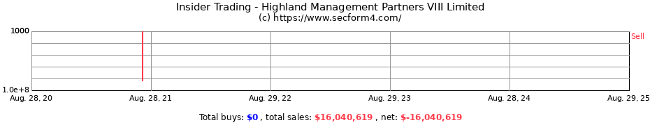 Insider Trading Transactions for Highland Management Partners VIII Limited
