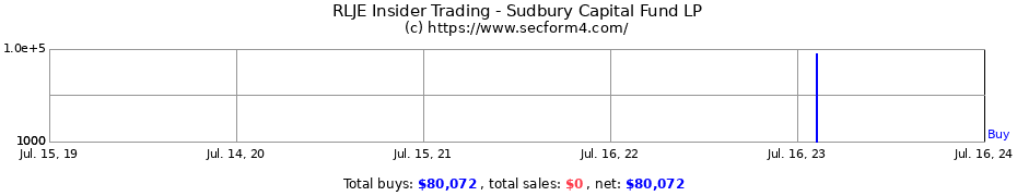 Insider Trading Transactions for Sudbury Capital Fund LP