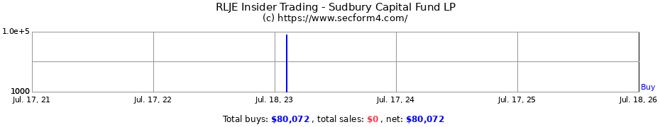Insider Trading Transactions for Sudbury Capital Fund LP