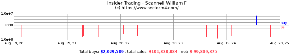 Insider Trading Transactions for Scannell William F