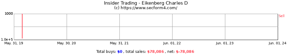 Insider Trading Transactions for Eikenberg Charles D