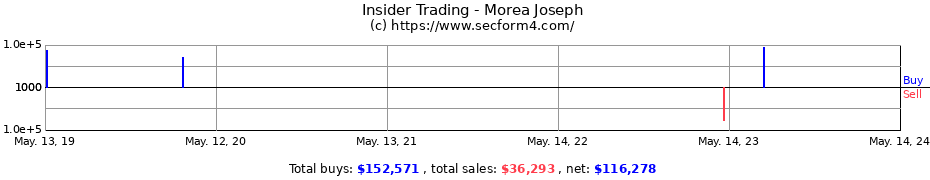 Insider Trading Transactions for Morea Joseph