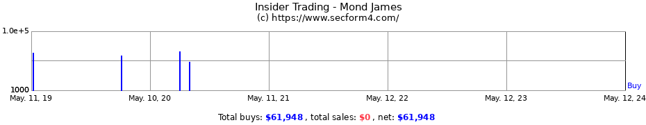 Insider Trading Transactions for Mond James
