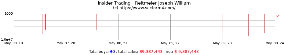Insider Trading Transactions for Reitmeier Joseph William