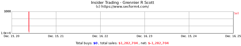 Insider Trading Transactions for Grennier R Scott
