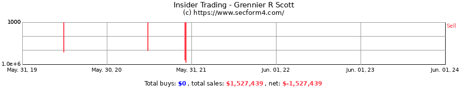 Insider Trading Transactions for Grennier R Scott