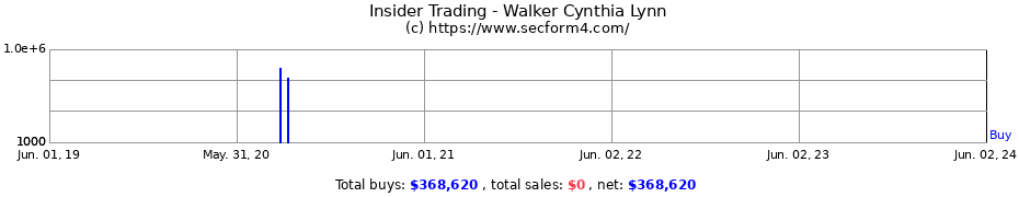 Insider Trading Transactions for Walker Cynthia Lynn