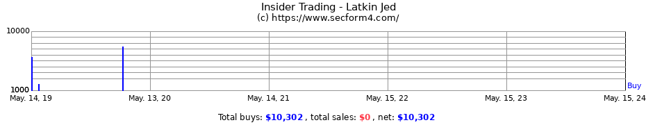Insider Trading Transactions for Latkin Jed