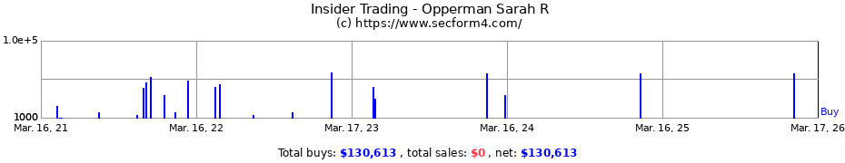 Insider Trading Transactions for Opperman Sarah R