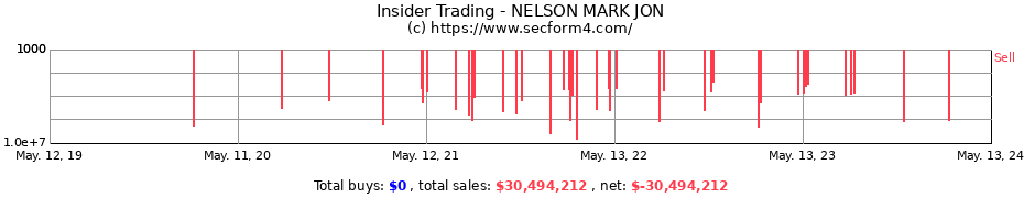 Insider Trading Transactions for NELSON MARK JON
