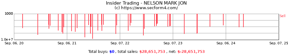 Insider Trading Transactions for NELSON MARK JON