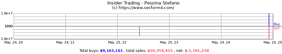 Insider Trading Transactions for Pessina Stefano