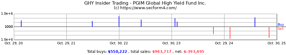 Insider Trading Transactions for PGIM Global High Yield Fund Inc.