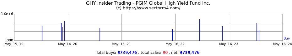 Insider Trading Transactions for PGIM Global High Yield Fund Inc.