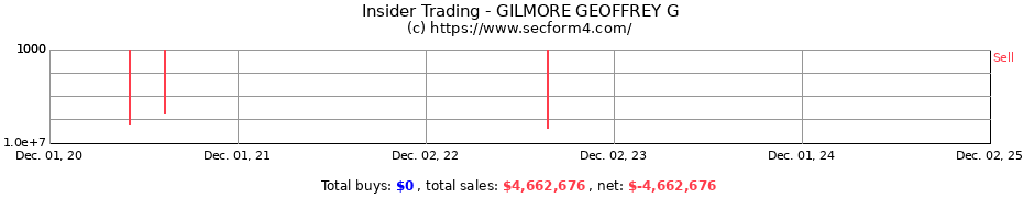 Insider Trading Transactions for GILMORE GEOFFREY G