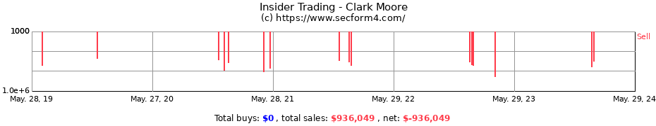 Insider Trading Transactions for Clark Moore