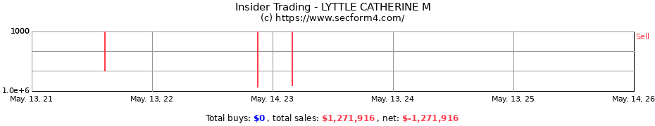 Insider Trading Transactions for LYTTLE CATHERINE M