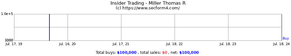 Insider Trading Transactions for Miller Thomas R