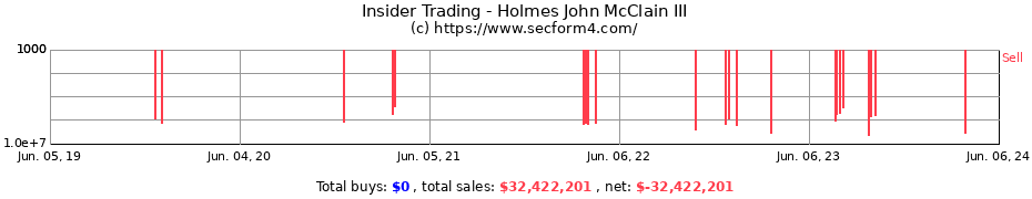 Insider Trading Transactions for Holmes John McClain III