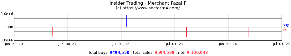 Insider Trading Transactions for Merchant Fazal F