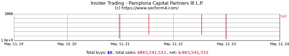Insider Trading Transactions for Pamplona Capital Partners III L.P.