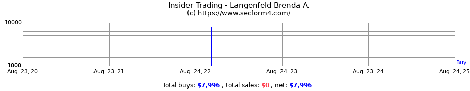 Insider Trading Transactions for Langenfeld Brenda A.