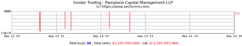 Insider Trading Transactions for Pamplona Capital Management LLP